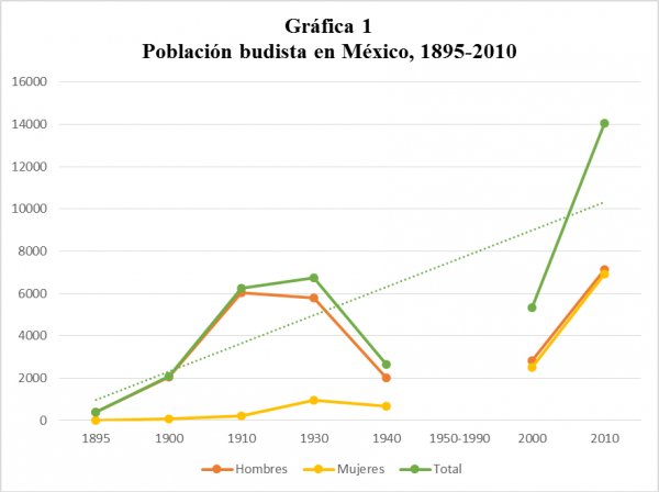 Población budista en México, 1895-2010
Fuente: elaboración propia con base en los censos del INEGI de 1895, 1900, 1910, 1930, 1940, 2010 y los micro datos de 2000.