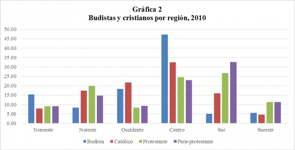 Budistas y cristianos por región, 2010
Fuente: elaboración propia con base en el censo del INEGI, 2010.